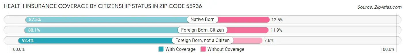 Health Insurance Coverage by Citizenship Status in Zip Code 55936