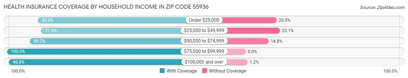 Health Insurance Coverage by Household Income in Zip Code 55936