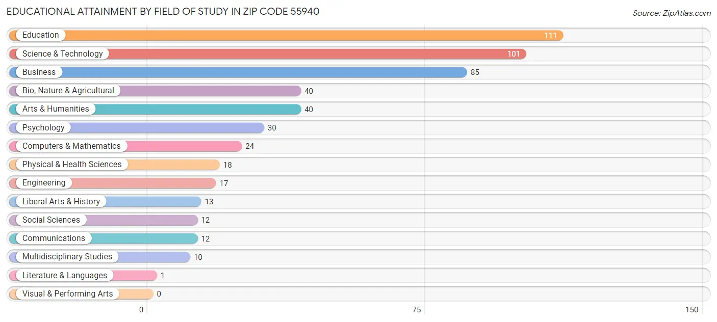 Educational Attainment by Field of Study in Zip Code 55940