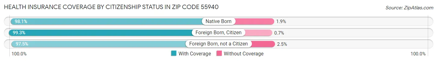 Health Insurance Coverage by Citizenship Status in Zip Code 55940