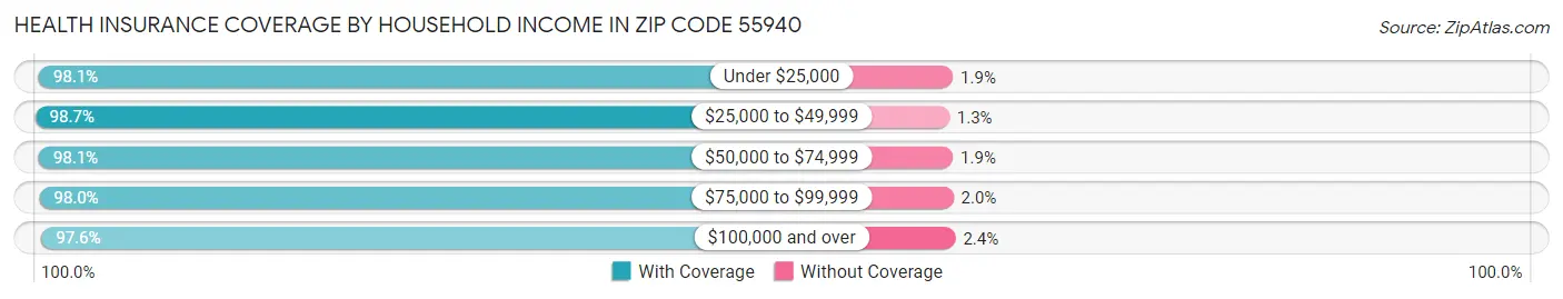 Health Insurance Coverage by Household Income in Zip Code 55940