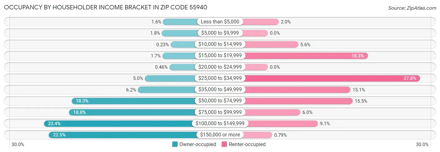 Occupancy by Householder Income Bracket in Zip Code 55940