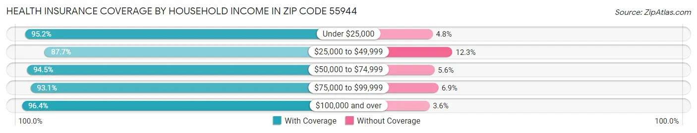 Health Insurance Coverage by Household Income in Zip Code 55944