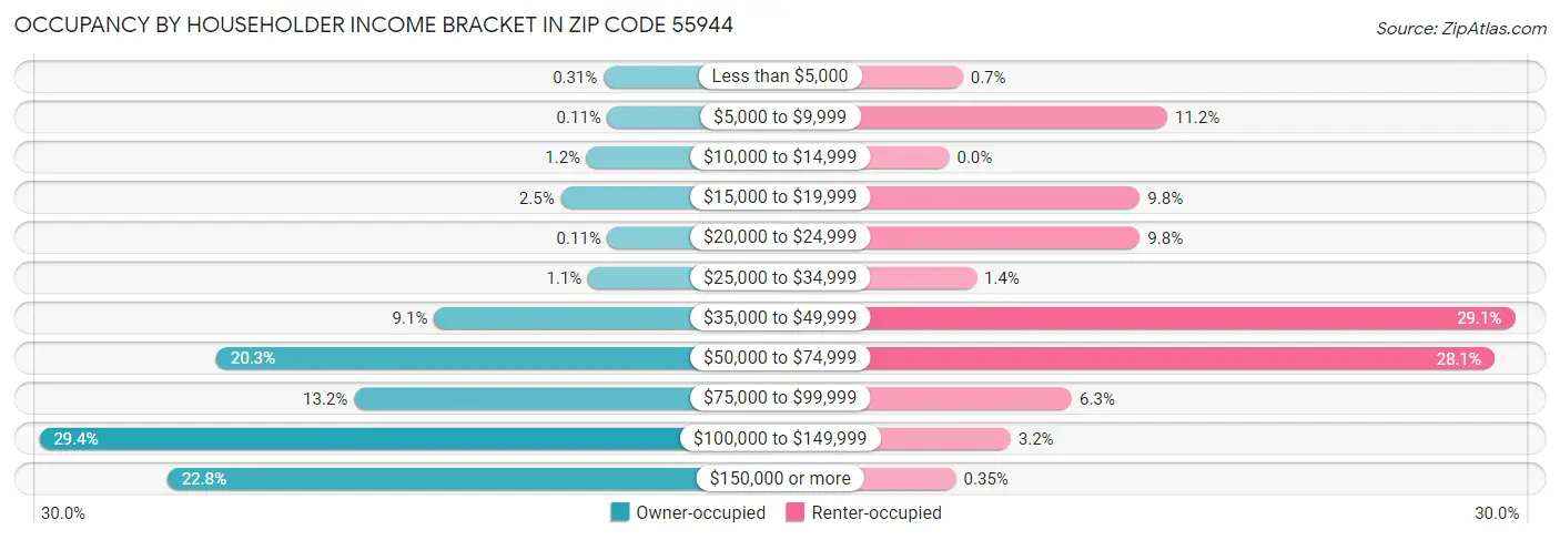 Occupancy by Householder Income Bracket in Zip Code 55944