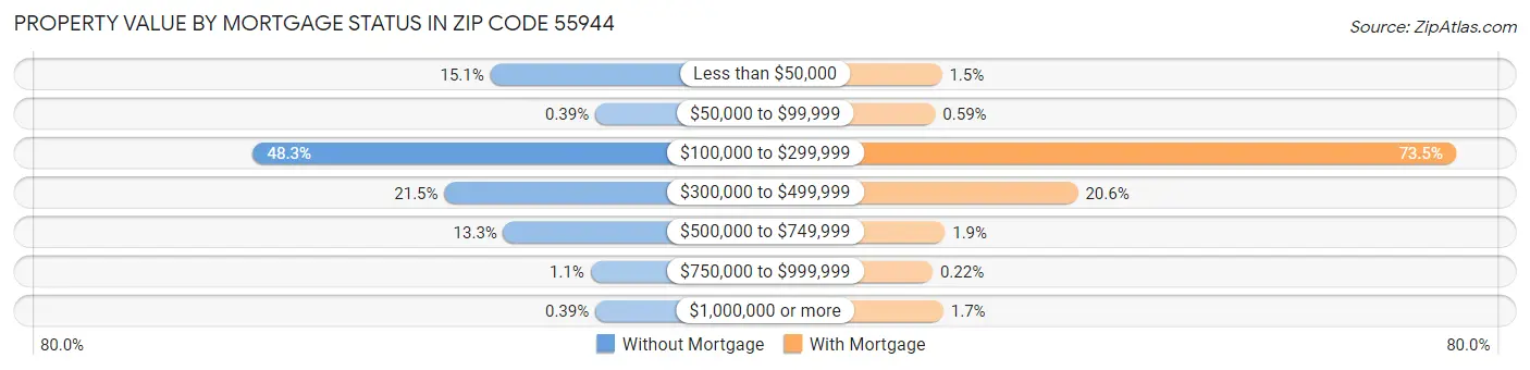 Property Value by Mortgage Status in Zip Code 55944