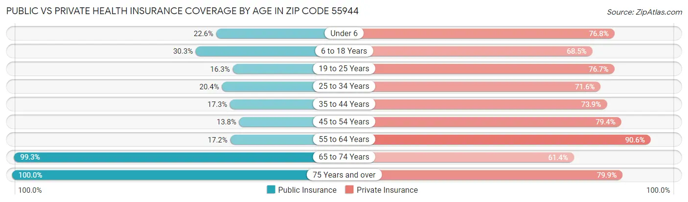 Public vs Private Health Insurance Coverage by Age in Zip Code 55944