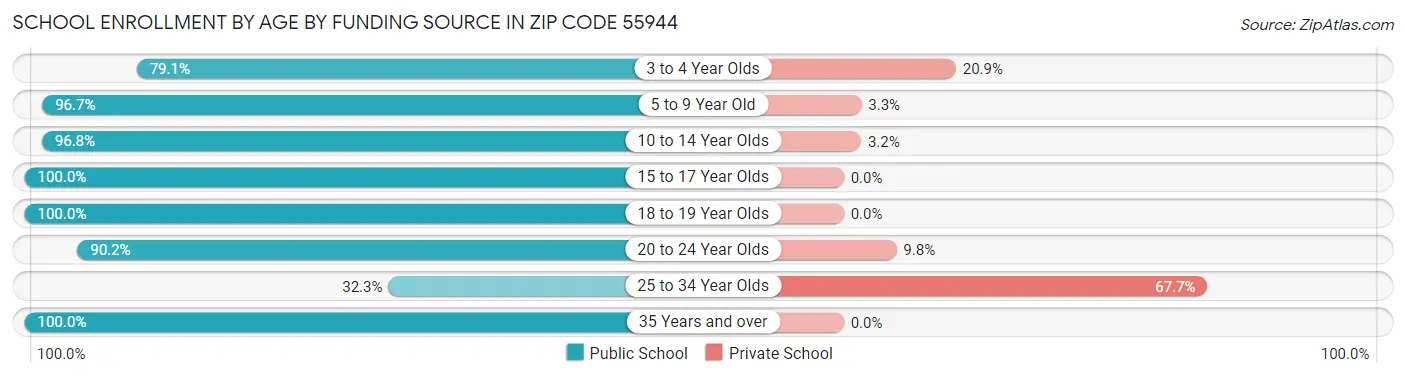 School Enrollment by Age by Funding Source in Zip Code 55944