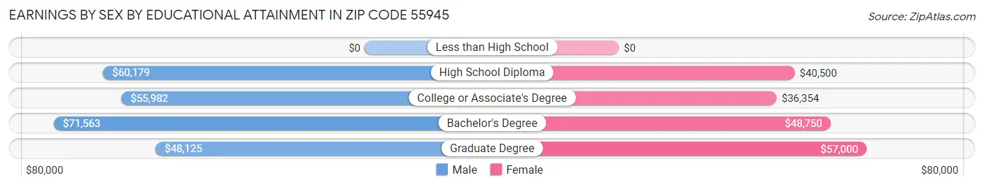 Earnings by Sex by Educational Attainment in Zip Code 55945