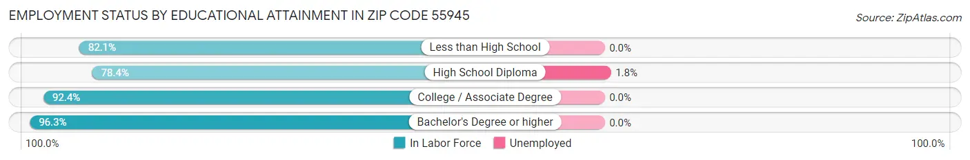 Employment Status by Educational Attainment in Zip Code 55945
