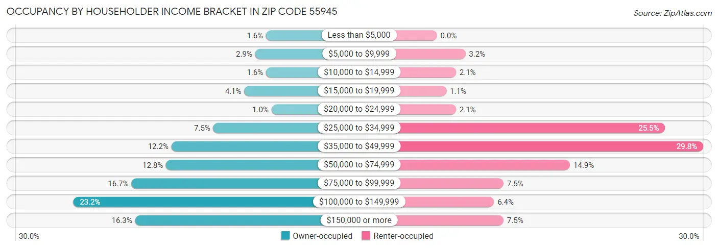 Occupancy by Householder Income Bracket in Zip Code 55945