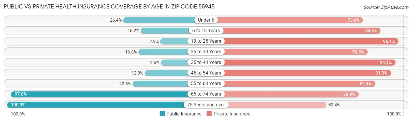 Public vs Private Health Insurance Coverage by Age in Zip Code 55945