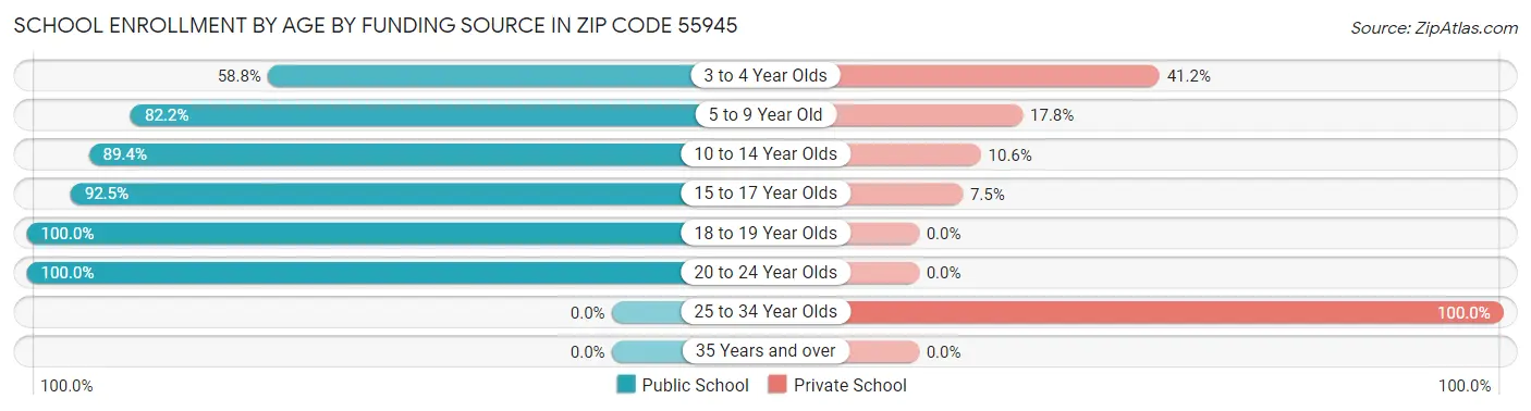 School Enrollment by Age by Funding Source in Zip Code 55945