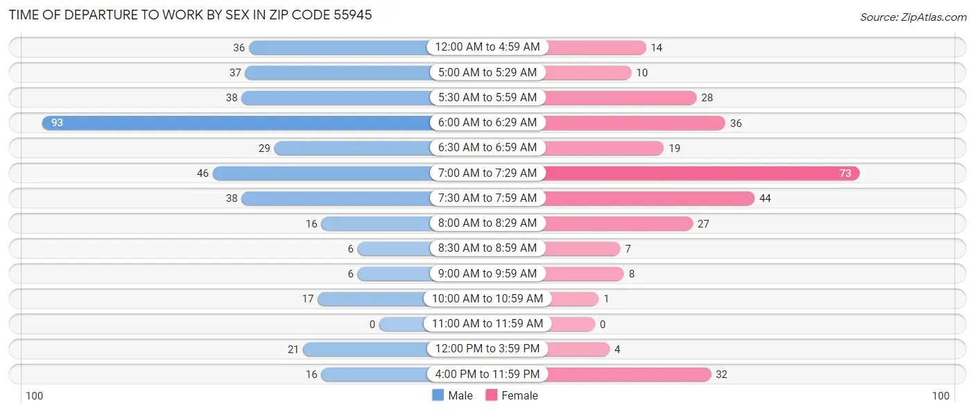 Time of Departure to Work by Sex in Zip Code 55945
