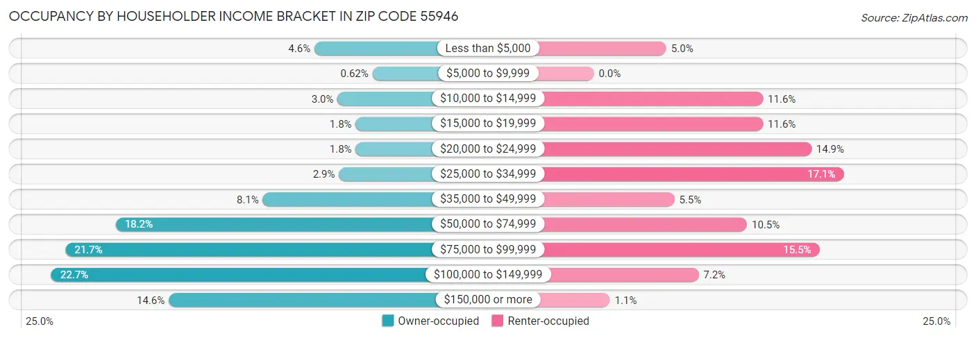 Occupancy by Householder Income Bracket in Zip Code 55946