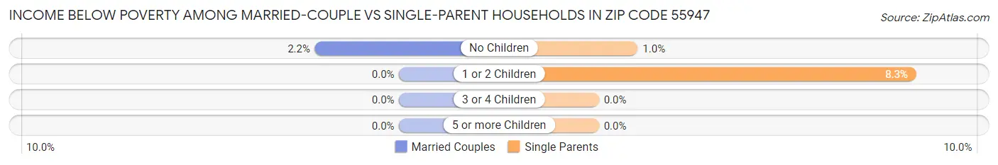 Income Below Poverty Among Married-Couple vs Single-Parent Households in Zip Code 55947