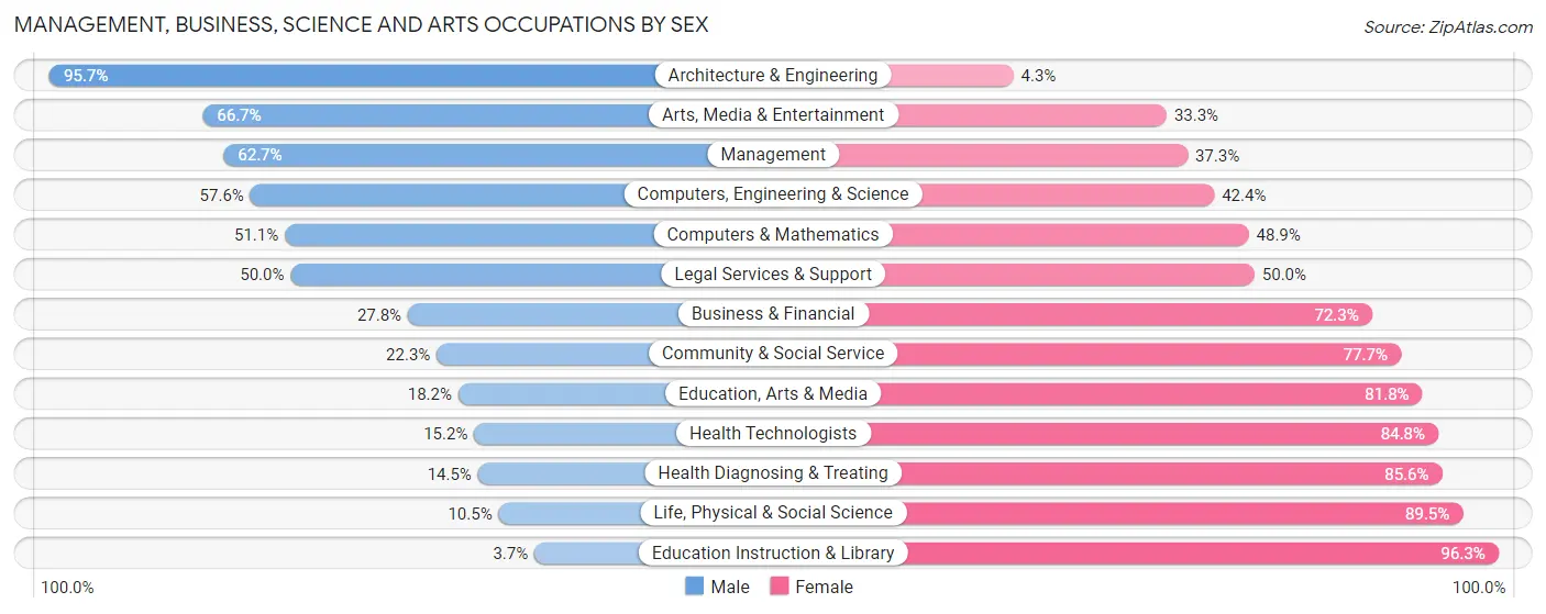 Management, Business, Science and Arts Occupations by Sex in Zip Code 55947