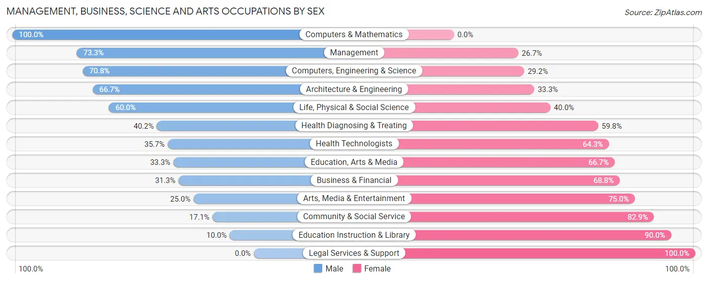 Management, Business, Science and Arts Occupations by Sex in Zip Code 55952