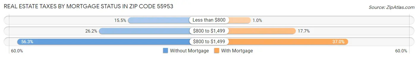 Real Estate Taxes by Mortgage Status in Zip Code 55953