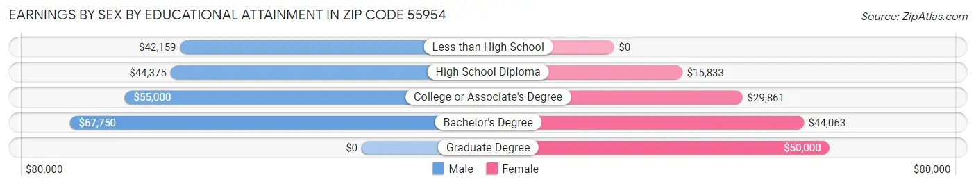 Earnings by Sex by Educational Attainment in Zip Code 55954