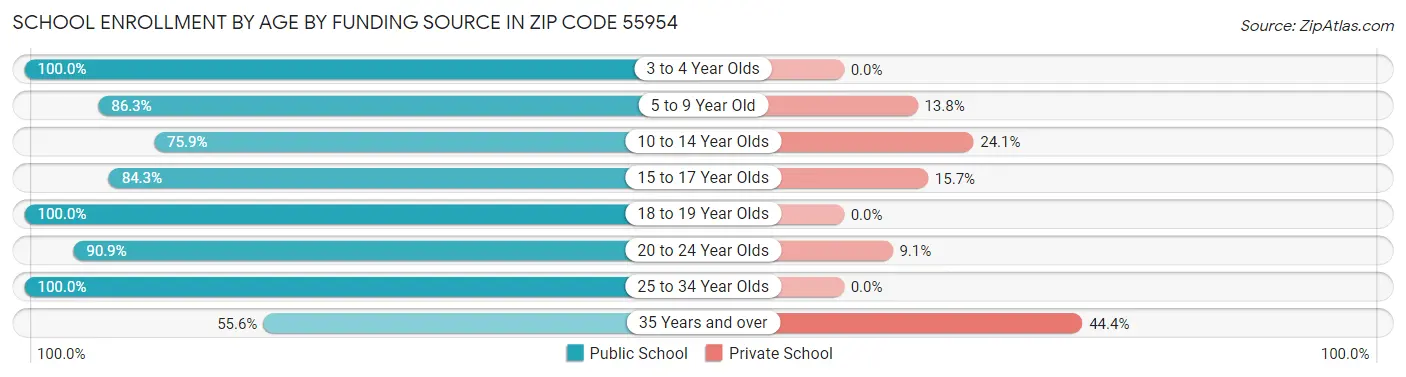 School Enrollment by Age by Funding Source in Zip Code 55954