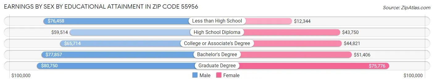 Earnings by Sex by Educational Attainment in Zip Code 55956