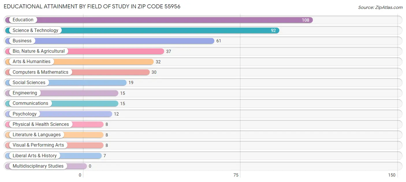 Educational Attainment by Field of Study in Zip Code 55956