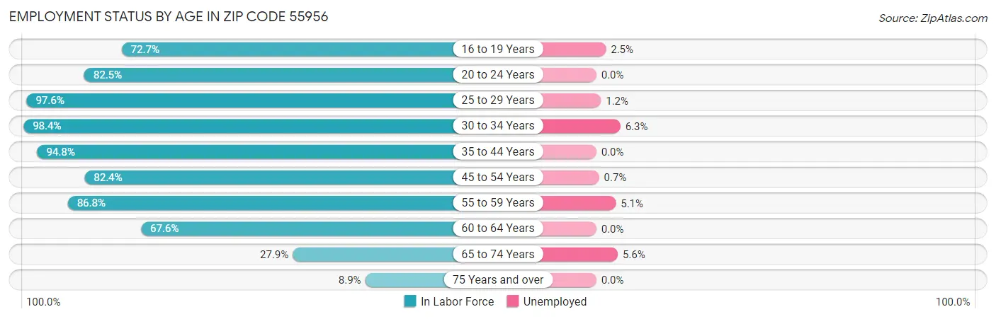 Employment Status by Age in Zip Code 55956
