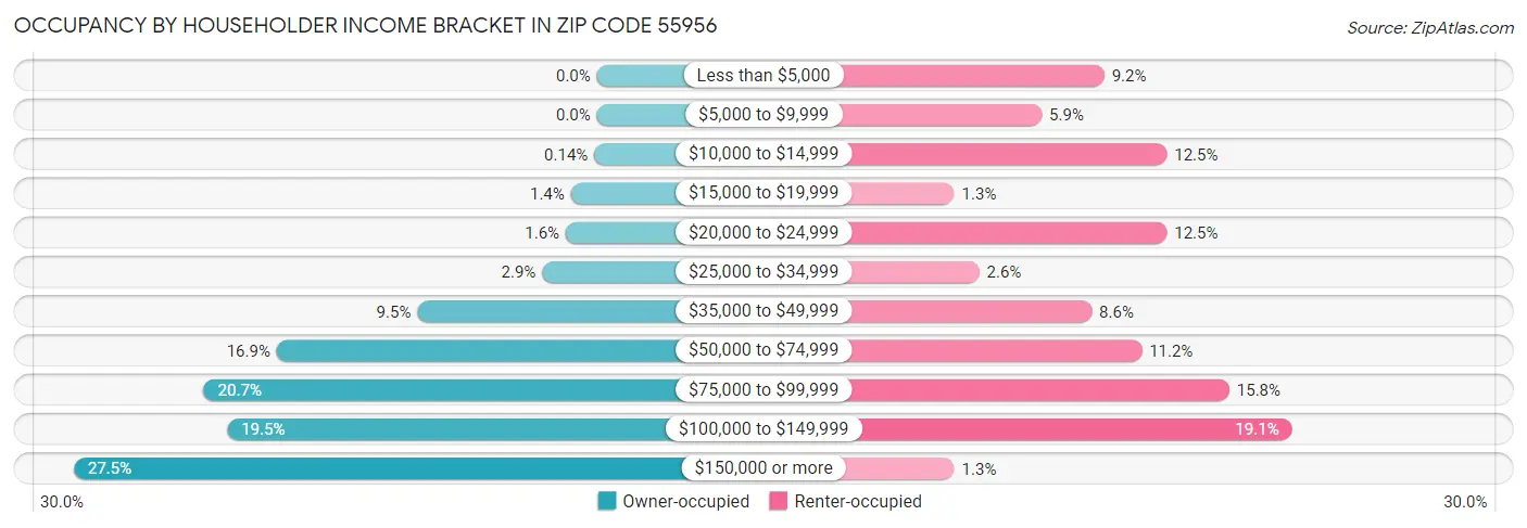 Occupancy by Householder Income Bracket in Zip Code 55956
