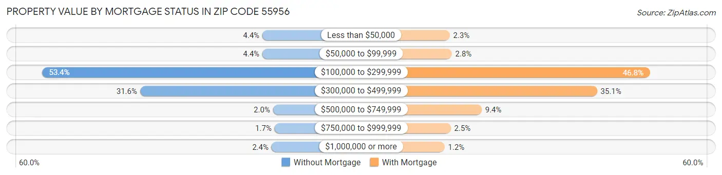 Property Value by Mortgage Status in Zip Code 55956