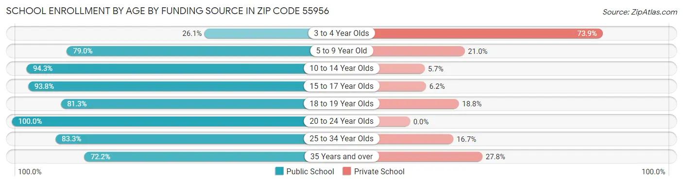 School Enrollment by Age by Funding Source in Zip Code 55956