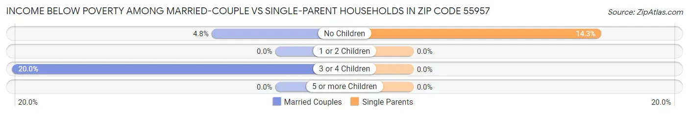 Income Below Poverty Among Married-Couple vs Single-Parent Households in Zip Code 55957