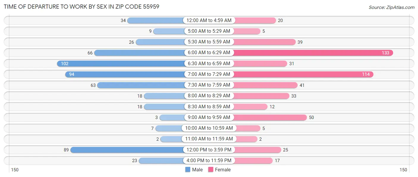 Time of Departure to Work by Sex in Zip Code 55959