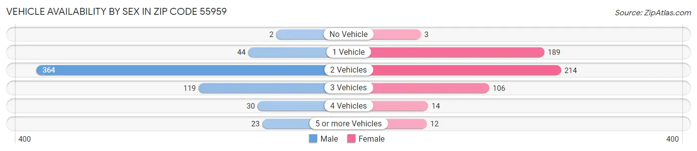 Vehicle Availability by Sex in Zip Code 55959