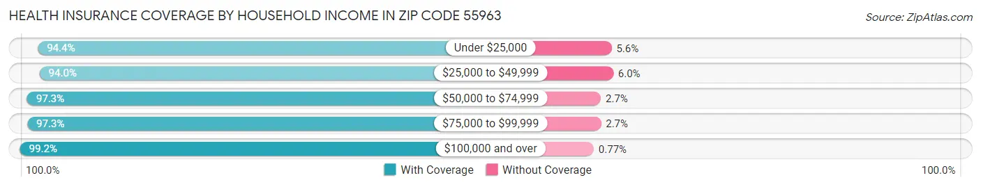 Health Insurance Coverage by Household Income in Zip Code 55963