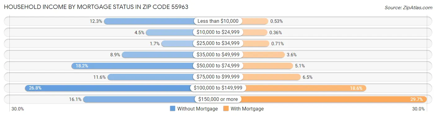 Household Income by Mortgage Status in Zip Code 55963