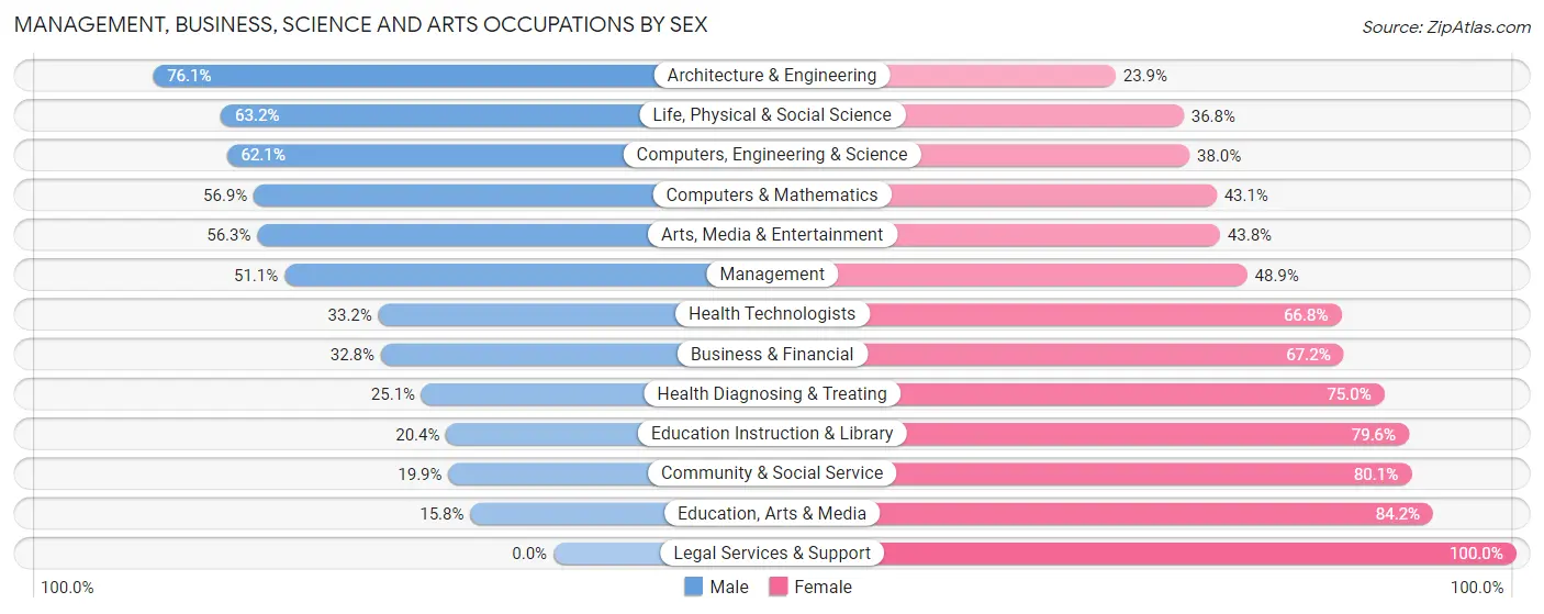 Management, Business, Science and Arts Occupations by Sex in Zip Code 55963