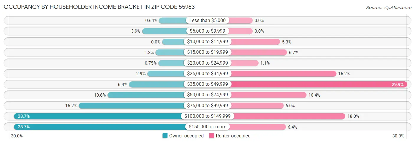 Occupancy by Householder Income Bracket in Zip Code 55963