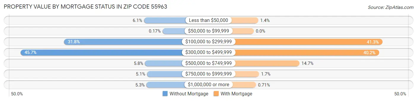 Property Value by Mortgage Status in Zip Code 55963