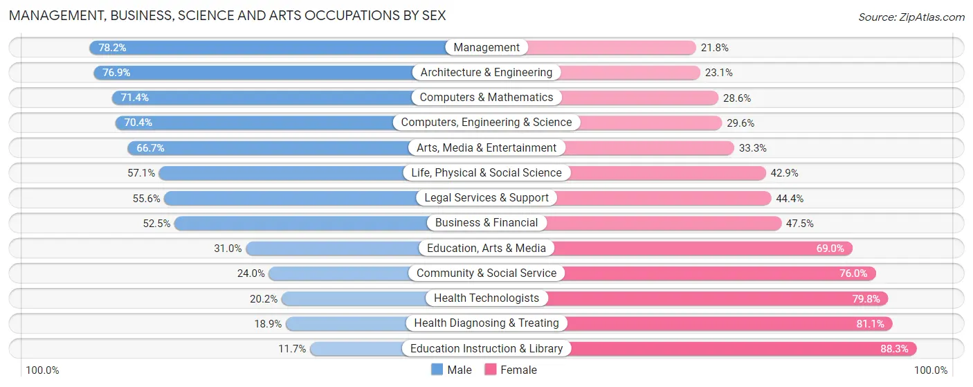 Management, Business, Science and Arts Occupations by Sex in Zip Code 55965