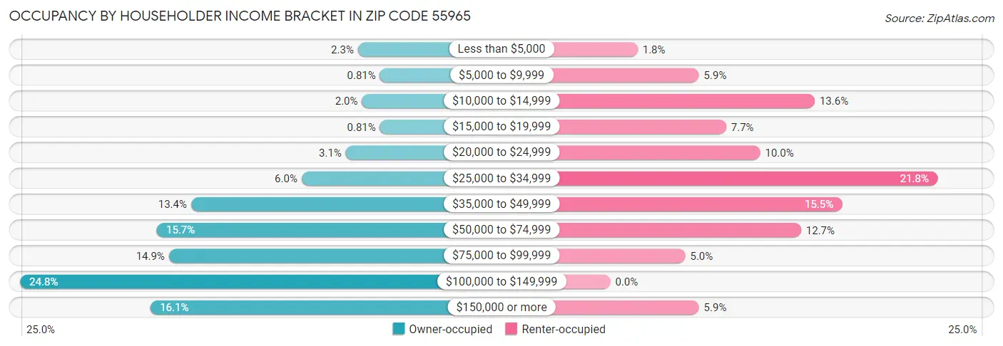Occupancy by Householder Income Bracket in Zip Code 55965