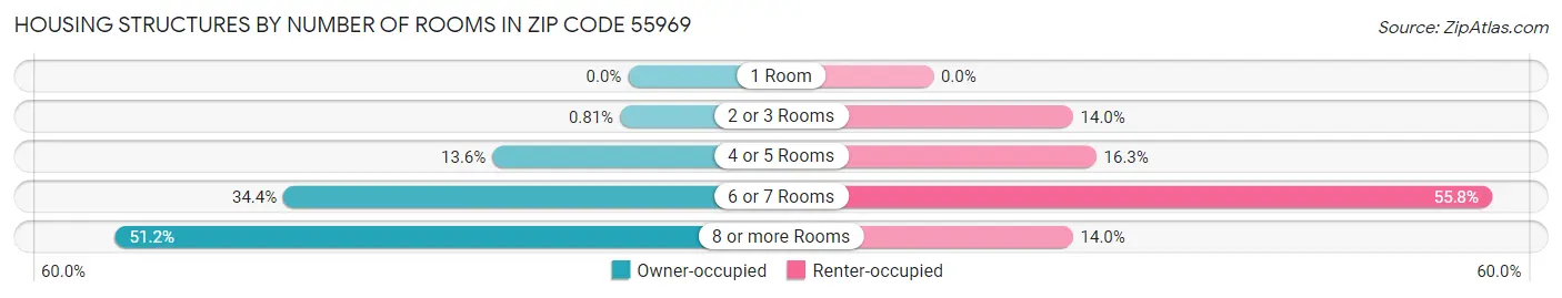 Housing Structures by Number of Rooms in Zip Code 55969