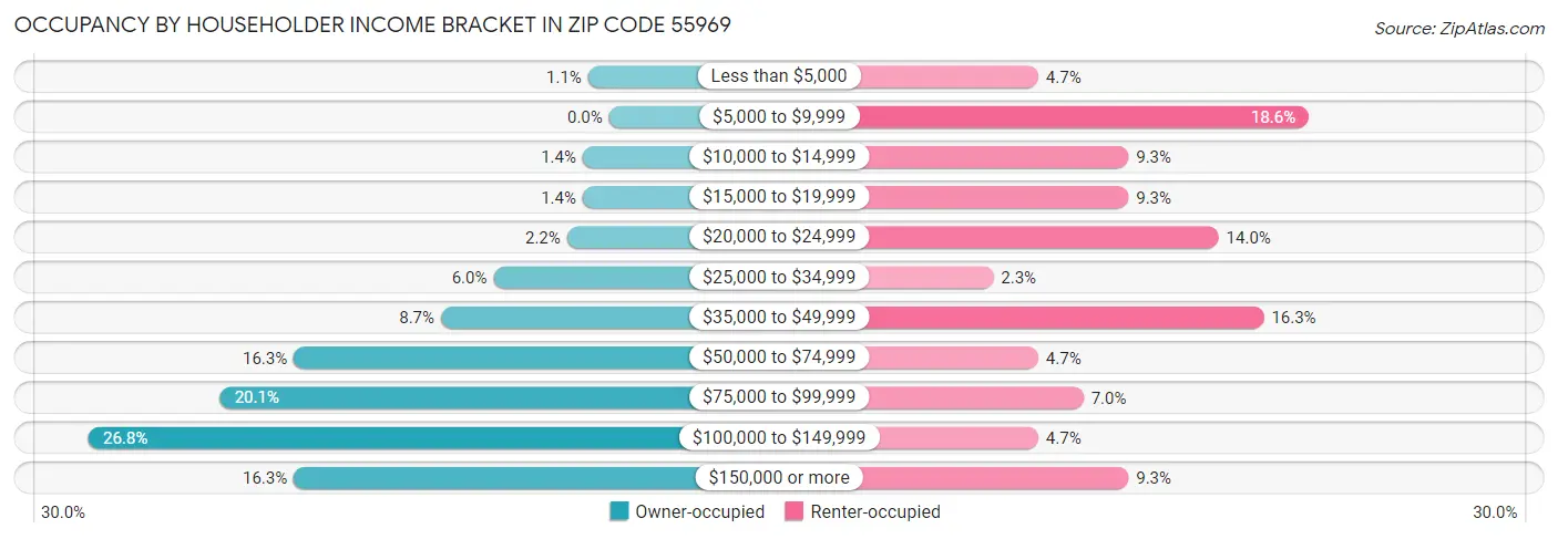 Occupancy by Householder Income Bracket in Zip Code 55969