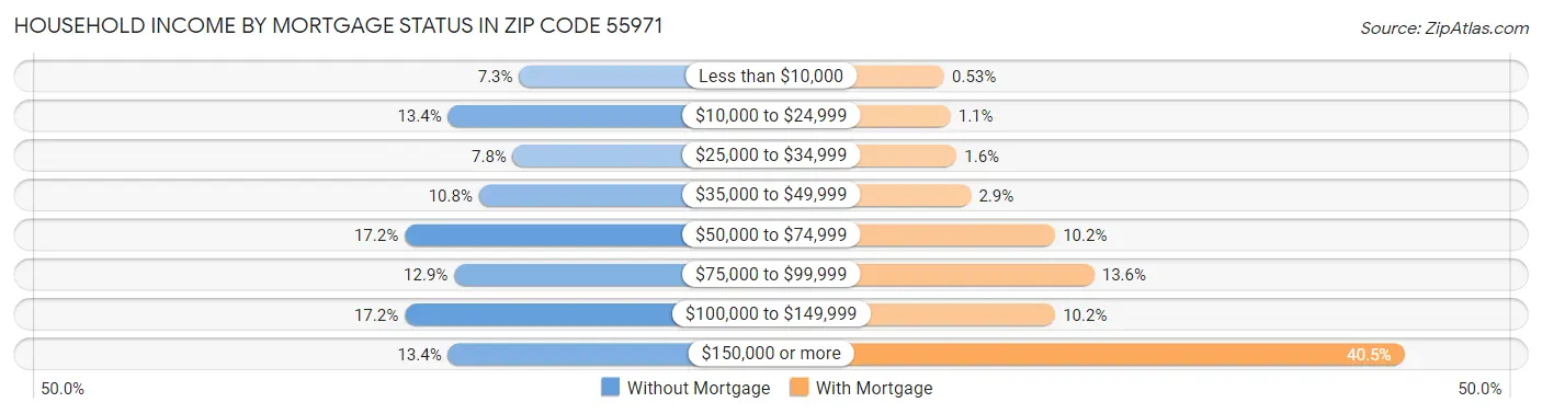 Household Income by Mortgage Status in Zip Code 55971
