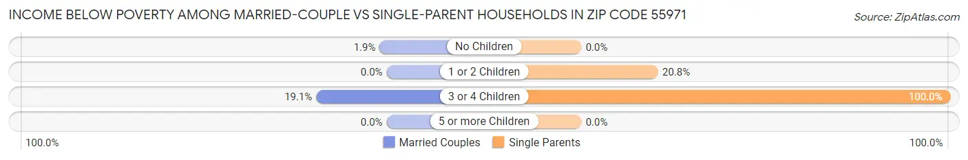 Income Below Poverty Among Married-Couple vs Single-Parent Households in Zip Code 55971