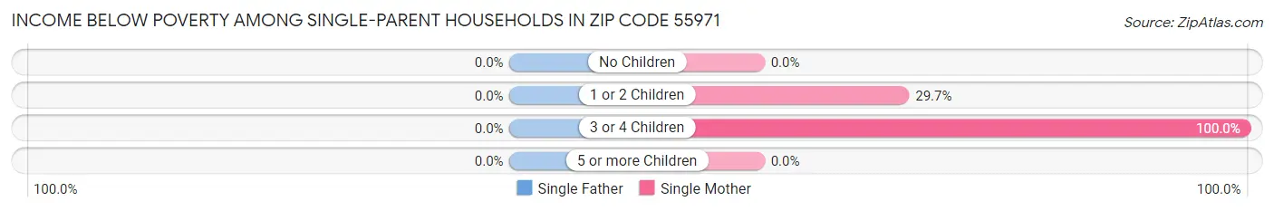 Income Below Poverty Among Single-Parent Households in Zip Code 55971