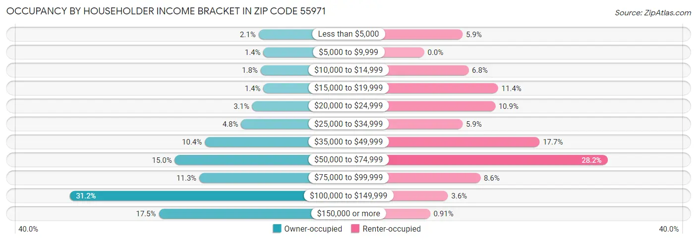 Occupancy by Householder Income Bracket in Zip Code 55971