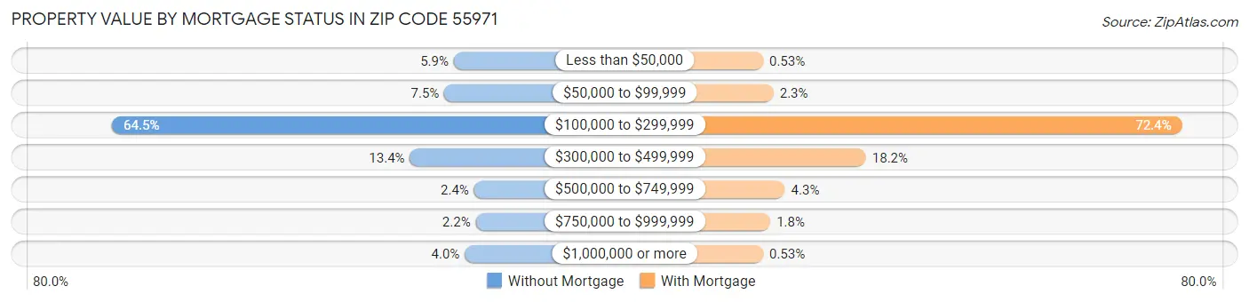 Property Value by Mortgage Status in Zip Code 55971
