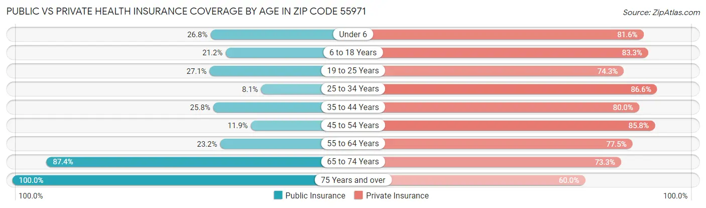 Public vs Private Health Insurance Coverage by Age in Zip Code 55971