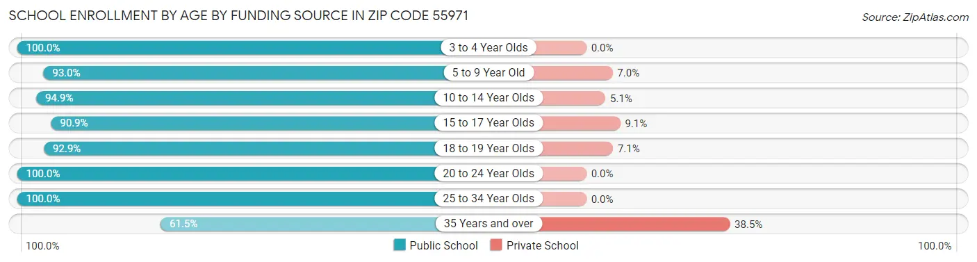 School Enrollment by Age by Funding Source in Zip Code 55971