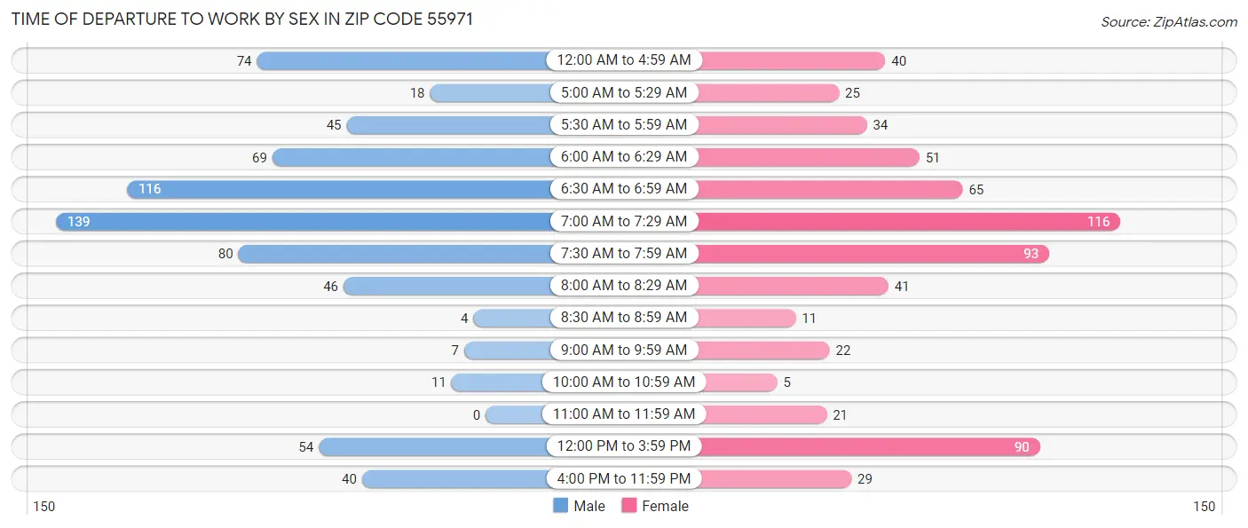 Time of Departure to Work by Sex in Zip Code 55971